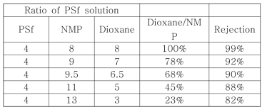 Dioxane 함량과 MWCO 간 관계.