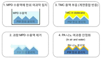 패턴형 역삼투막 제조 공정.