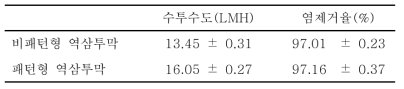 개선된 패턴형 역삼투막의 수투수도 및 염제거율.