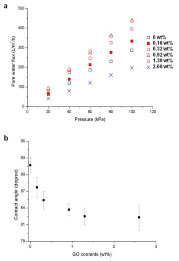 GO 함량에 따른 (a) 수투수도 (b) 접촉각.