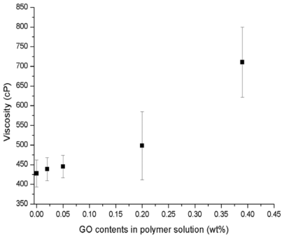 GO 함량에 따른 고분자 용액의 점도 변화.