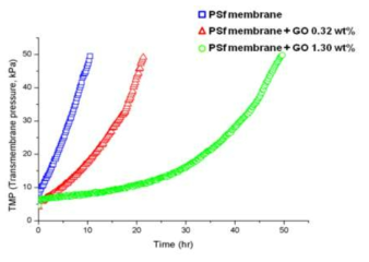 GO 함량이 다른 분리막의 TMP profile.