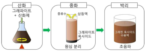 그래핀 옥사이드 제조 과정.