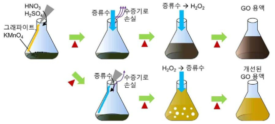개선된 GO 용액 제조 방법 모식도.