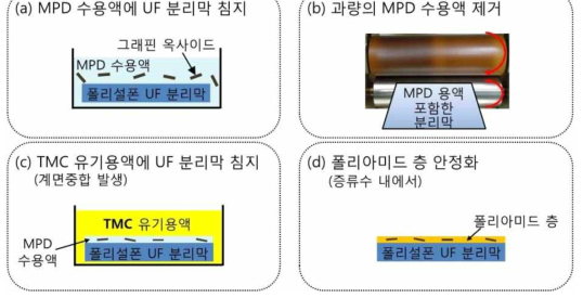 그래핀 옥사이드 RO 분리막 제조 과정.