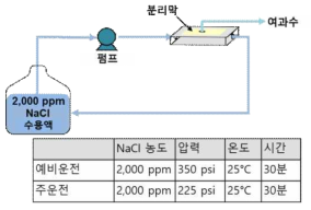 수투수도 및 염제거율 측정 방법 및 조건.