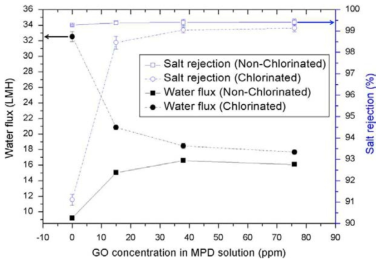 GO RO 분리막의 수투수도 및 염제거율.