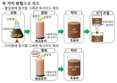 활성층과 지지층에 첨가할 그래핀 옥사이드의 제조 방법.