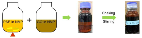 GO-PSf 용액 제조.