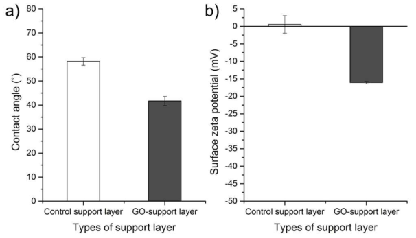 지지층과 GO 함유 지지층의 접촉각과 표면 제타 전위.