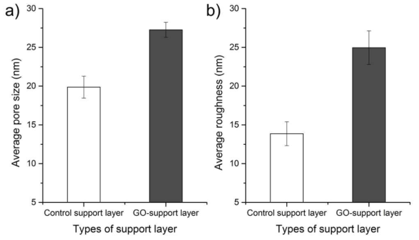 지지층과 GO 함유 지지층의 평균 공극 크기와 평균 거칠기.