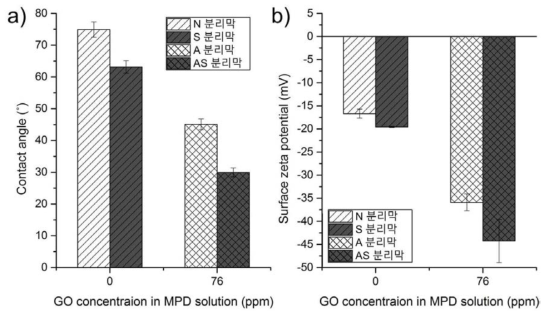 N 분리막, S 분리막, A 분리막, AS 분리막의 a) 접촉각과 b) 표면 제타 전위.