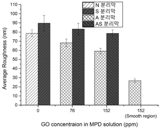 N 분리막, S 분리막, A 분리막, AS 분리막의 평균 표면 거칠기.