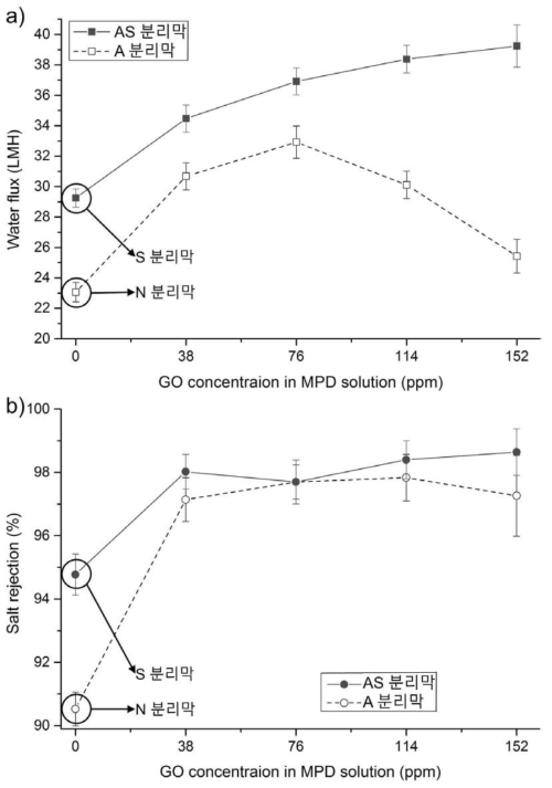 N 분리막, S 분리막, A 분리막, AS 분리막의 a) 수투수도 및 b) 염제거율.