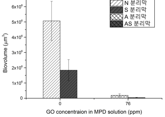 N 분리막, S 분리막, A 분리막, AS 분리막 상에 부착된 미생물의 생물부피 (n=9).