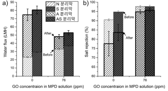 16 시간의 5000 ppm NaOCl 염소처리 전후의 N 분리막, S 분리막, A 분리막, AS 분리막의 a) 수투수도 및 b) 염제거율(n=3). 굵은 선으로 표시된 값이 염소처리 이후의 수투수도 및 염제거율. A 분리막과 AS 분리막은 76 ppm GO가 첨가된 MPD 용액으로 제조함.