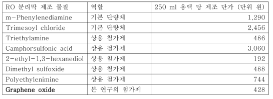 RO 분리막 제조 물질의 제조 단가 (250 ml 용액 기준).