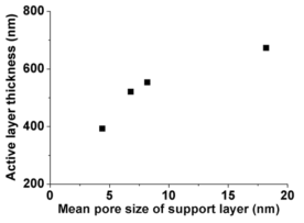 계면 중합에 사용된 지지층의 표면 기공 크기 변화에 따른 활성층의 두께 변화.