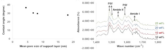 지지층 기공 크기 변화에 따른 활성층의 a) 접촉각과 b) FTIR 스펙트럼.
