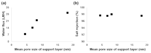 지지층 기공 크기 변화에 따른 RO 분리막의 a) 수투수도와 b) 염제거율의 변화