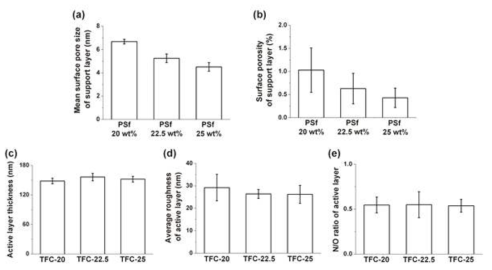 (a) 지지층의 기공 크기, (b) 지지층의 표면 기공도, (c) 활성층의 두께, (d) 활성층의 거칠기, (e) 활성층의 가교율을 간접적으로 보여주는 질소/산소의 비율.