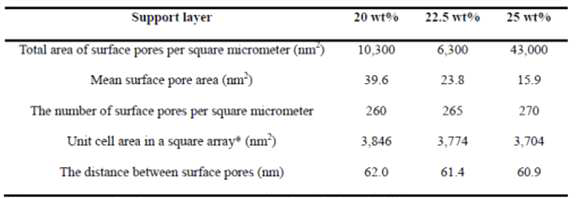 실험적으로 도출된 지지층의 기공 크기와 표면 기공도에 근거하여 도출한 지지층의 기공간 거리. 계산의 편의를 위해 정사방형 배열을 가정하였음.