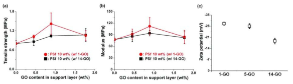GO 첨가량에 따른 (a) 인장강도, (b) 탄성계수. (c) GO 두께에 따른 제타전위.