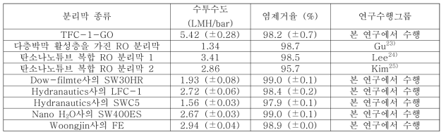 TFC-1-GO 분리막과 다른 RO 분리막들의 성능 비교. (n=5)