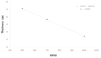 스핀코터의 rpm에 따른 MINs 필름의 두께변화.