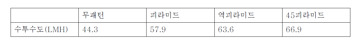 각 분리막 수투수도 비교 (5 kPa).