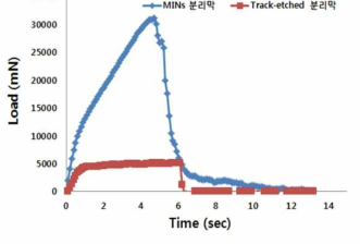 MINs 분리막과 트랙-에치 분리막의 인장강도실험 수행 결과.