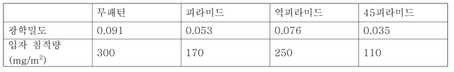 각 분리막 표면에 침적된 입자의 상대적인 양을 광학밀도 (300 nm)로 측정한 결과와 이를 막표면에 침적된 입자의 양으로 환산한 값 비교.