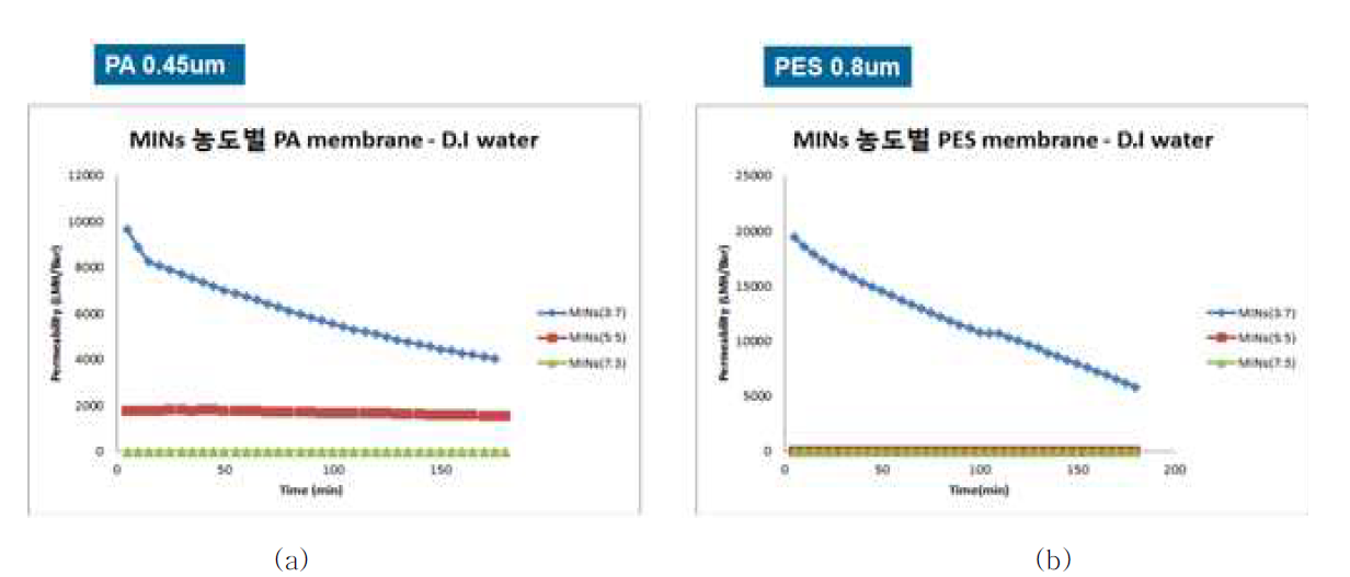 상용막인 (a) PA (0.45 ㎛) (b) PES (0.8 ㎛)를 이용하여 만든 MINs 코팅 분리막의 MINs:에탄올 희석비율에 따른 수투과도.