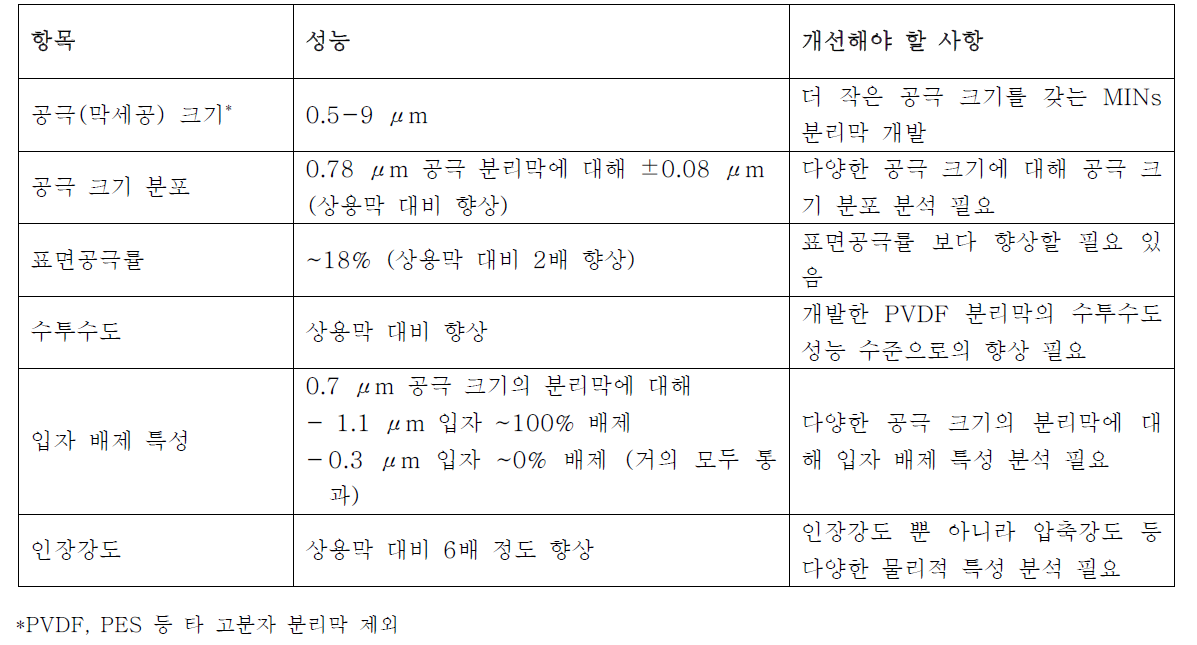 개발한 MINs 재질 분리막의 성능 및 개선해야할 사항.