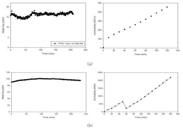 PVDF 분리막에 MINs를 (a) 3배 (b) 6배 희석하여 코팅한 막의 플럭스와 전기전도도.