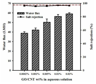 기수조건 (2,000 mg/L NaCl)에서의 GO/CNT 나노복합막의 투과수량, 염제거율 변화