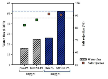 해수조건 (35,000 mg/L NaCl)에서 GO/CNT 나노복합막의 투과수량, 염제거율 5차년도, 6차년도 결과