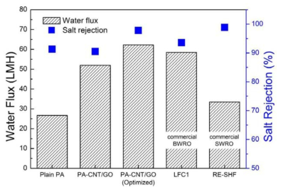 해수조건 (35,000 mg/L NaCl)에서 PA막, GO/CNT 나노복합막, 최적화된 GO/CNT 나노복합막, 기수용 상용막, 해수용 상용막의 투과수량과 염제거율.