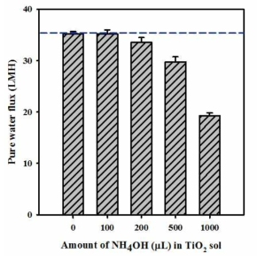 암모늄하이드록사이드 첨가량에 따라 2.0 mL의 TiO2가 코팅된 막의 투과수량 변화.