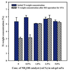 암모늄하이드록사이드의 첨가량이 2.0 mL TiO2가 코팅된 막의 코팅층 내구성에 미치는 영향.