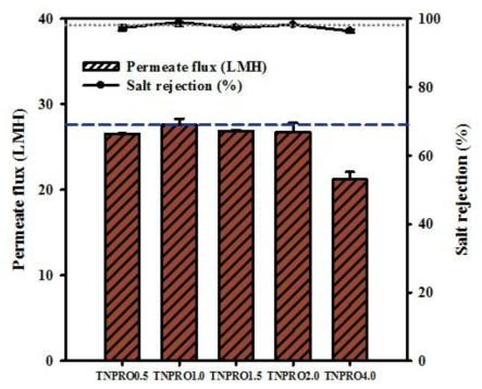 TiO2 nanoparticle 코팅량에 따른 폴리아마이드 복합막의 투과수량과 염제거율 변화.