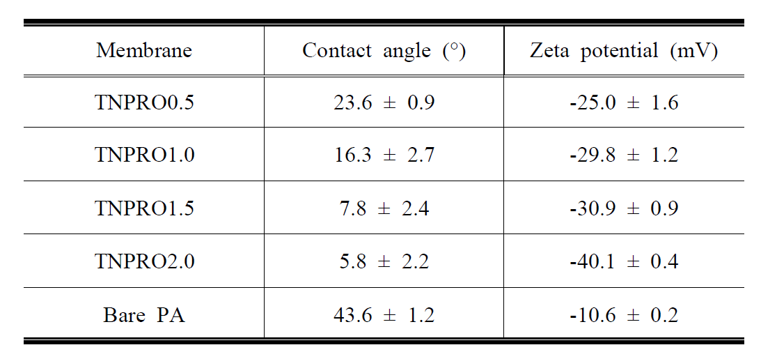 TiO2 nanoparticle 코팅한 막의 표면 접촉각과 제타포텐셜 측정 결과.