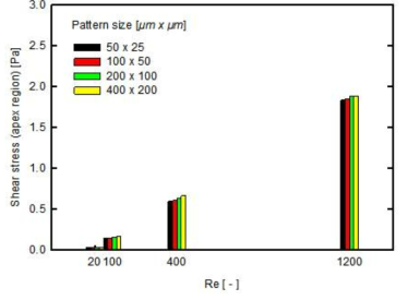 유입 유속 및 패턴의 크기에 따른 전단 응력의 변화 양상 비교.