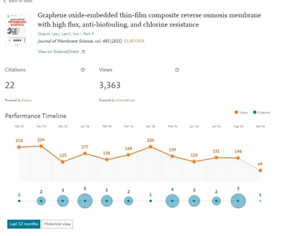 그래핀 옥사이드 함유 RO 분리막 논문의 다운로드 건수의 추세별 경향.