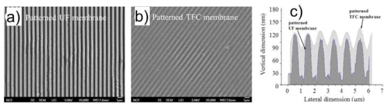 a) 지지층용 패턴 UF 분리막과 b) 패턴 NF/RO 분리막의 SEM 이미지, c) 패턴 NF/RO 분리막의 모식도와 패턴 크기.