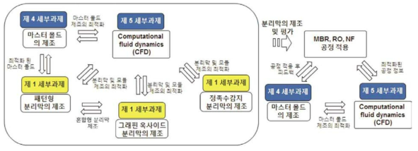 타 세부과제와 1세부과제의 상호 협업 체계.