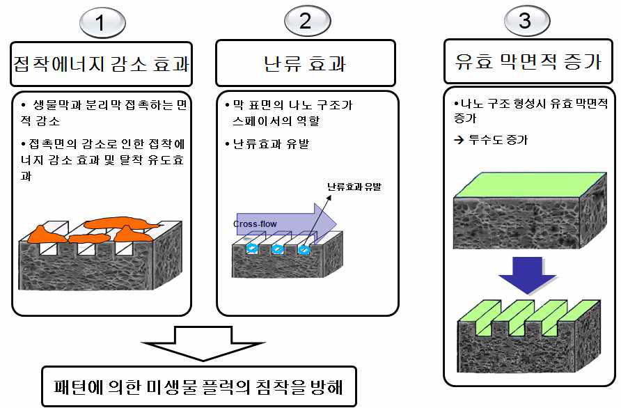 패턴형 분리막 (MF/UF/NF/RO)의 효과.