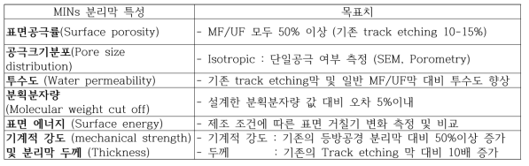 MINs 등방공경 분리막의 최종 연구 목표.