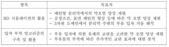 입자계 유동 해석 기법을 통한 복잡 유동의 해석의 최종 연구 목표.