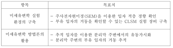 입자계 유동 해석 기법을 통한 복잡 유동의 해석의 최종 연구 목표.